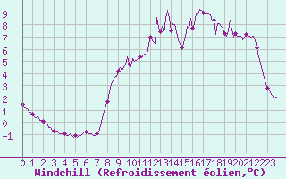 Courbe du refroidissement olien pour Auffargis (78)