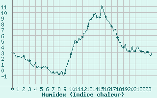 Courbe de l'humidex pour Eygliers (05)