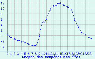 Courbe de tempratures pour Cerisiers (89)