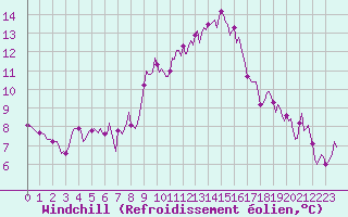 Courbe du refroidissement olien pour Prades-le-Lez - Le Viala (34)