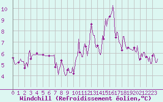 Courbe du refroidissement olien pour Malbosc (07)