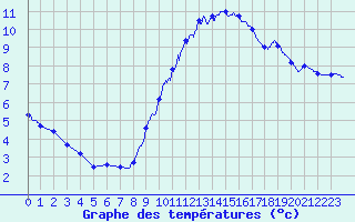 Courbe de tempratures pour Metz (57)