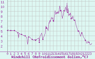 Courbe du refroidissement olien pour Leign-les-Bois (86)