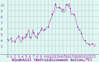 Courbe du refroidissement olien pour Mirebeau (86)