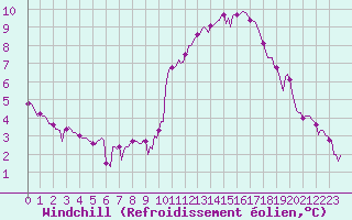 Courbe du refroidissement olien pour Bois-de-Villers (Be)