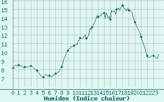 Courbe de l'humidex pour Plussin (42)