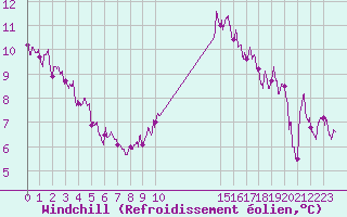 Courbe du refroidissement olien pour Evreux (27)
