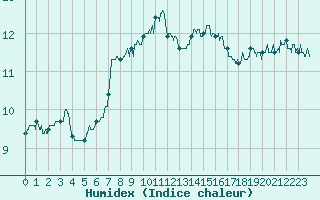 Courbe de l'humidex pour Alenon (61)