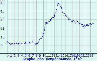 Courbe de tempratures pour Grenoble/agglo Le Versoud (38)