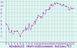 Courbe du refroidissement olien pour Floriffoux (Be)