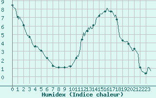 Courbe de l'humidex pour Sallanches (74)