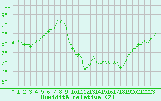 Courbe de l'humidit relative pour Trgueux (22)