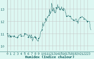 Courbe de l'humidex pour Agen (47)