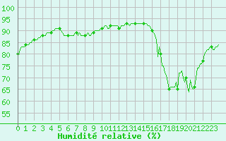 Courbe de l'humidit relative pour Thoiras (30)