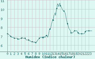 Courbe de l'humidex pour Ancey (21)