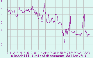Courbe du refroidissement olien pour Xertigny-Moyenpal (88)