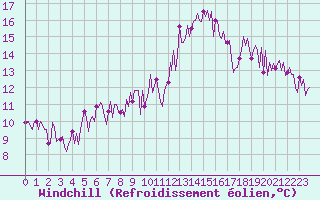 Courbe du refroidissement olien pour Neuville-de-Poitou (86)