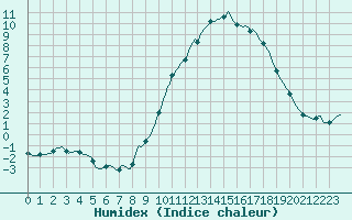 Courbe de l'humidex pour Saint-Amans (48)