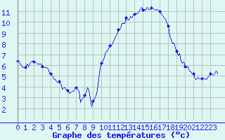 Courbe de tempratures pour Landser (68)