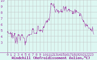 Courbe du refroidissement olien pour Chailles (41)
