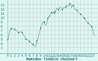 Courbe de l'humidex pour Sain-Bel (69)