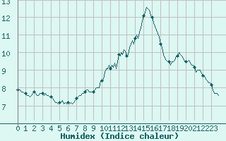 Courbe de l'humidex pour Blaugies - Dour (Be)