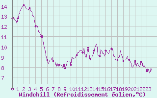 Courbe du refroidissement olien pour Jarnages (23)