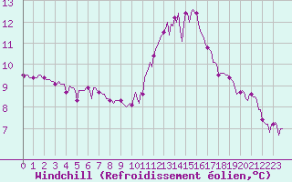 Courbe du refroidissement olien pour Hd-Bazouges (35)