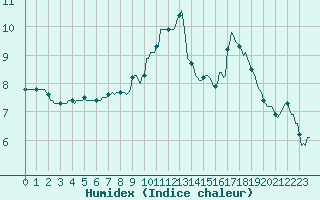 Courbe de l'humidex pour Thoiras (30)