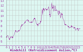 Courbe du refroidissement olien pour Besn (44)