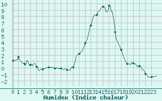 Courbe de l'humidex pour Selonnet (04)