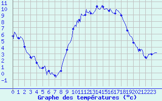 Courbe de tempratures pour Lans-en-Vercors (38)