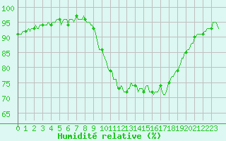Courbe de l'humidit relative pour Gros-Rderching (57)