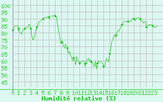 Courbe de l'humidit relative pour Saint-Julien-en-Quint (26)