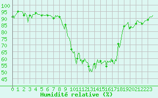 Courbe de l'humidit relative pour Eygliers (05)