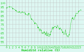 Courbe de l'humidit relative pour Brigueuil (16)