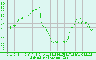 Courbe de l'humidit relative pour Sauteyrargues (34)