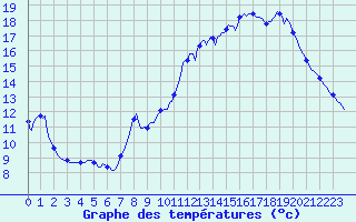 Courbe de tempratures pour Voiron (38)