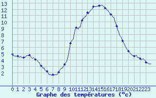 Courbe de tempratures pour Pinsot (38)