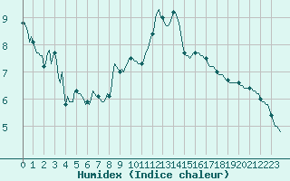 Courbe de l'humidex pour Xertigny-Moyenpal (88)