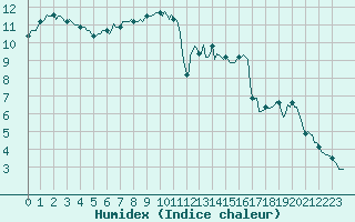 Courbe de l'humidex pour Ringendorf (67)