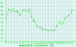 Courbe de l'humidit relative pour Fiscaglia Migliarino (It)