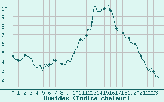 Courbe de l'humidex pour Saint-Julien-en-Quint (26)