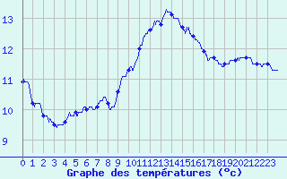 Courbe de tempratures pour Lannion (22)