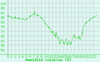 Courbe de l'humidit relative pour Chailles (41)