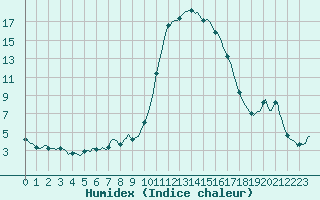 Courbe de l'humidex pour Saint-Amans (48)