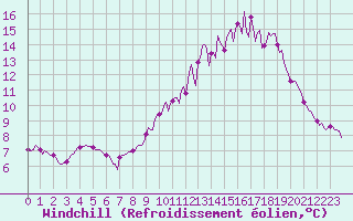 Courbe du refroidissement olien pour Saint-Philbert-sur-Risle (Le Rossignol) (27)