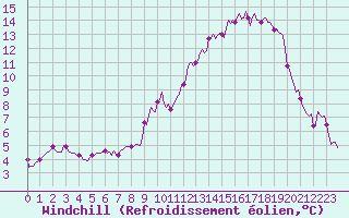 Courbe du refroidissement olien pour Fontenermont (14)
