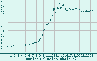 Courbe de l'humidex pour Guret Saint-Laurent (23)