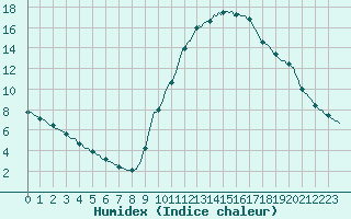 Courbe de l'humidex pour Potes / Torre del Infantado (Esp)